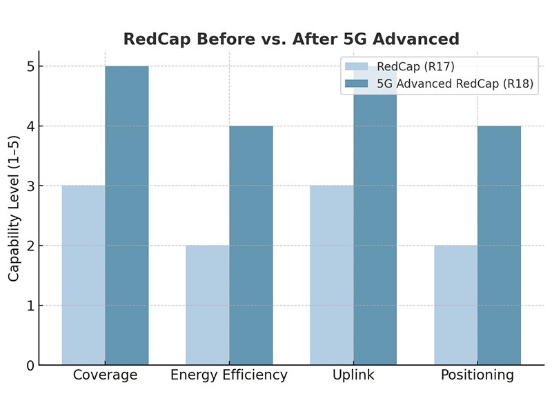 5G Advanced 和 RedCap:物联网缺失的一环 5G Advanced 和 RedCap:物联网缺失的一环