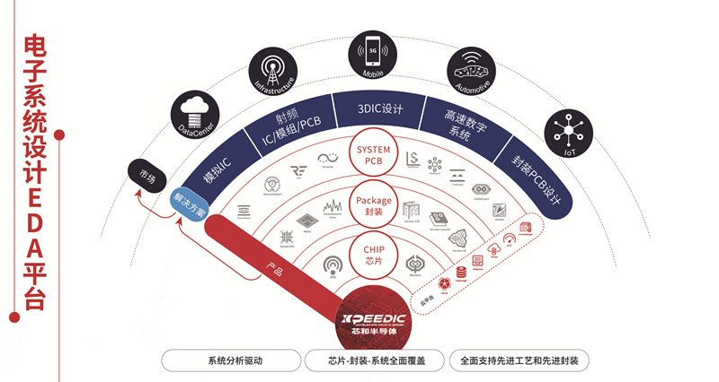 芯和半导体在DAC上发布高速数字信号完整性、电源完整性EDA2023软件集(图1)