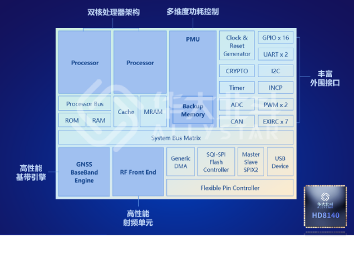 见“芯”知著，浅析北斗芯片关键技术(图1)