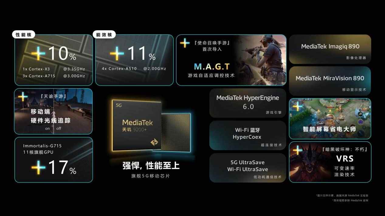 天玑9200+ 讲出手机游戏技术新趋势:PC级画质、极高帧、低功耗(图1) 天玑9200+ 讲出手机游戏技术新趋势:PC级画质、极高帧、低功耗(图1)