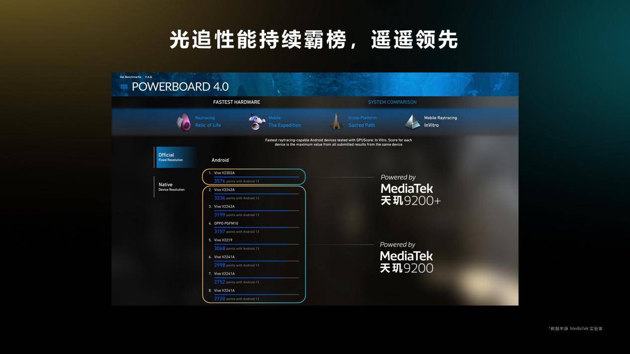 天玑9200+ 讲出手机游戏技术新趋势:PC级画质、极高帧、低功耗(图7) 天玑9200+ 讲出手机游戏技术新趋势:PC级画质、极高帧、低功耗(图7)