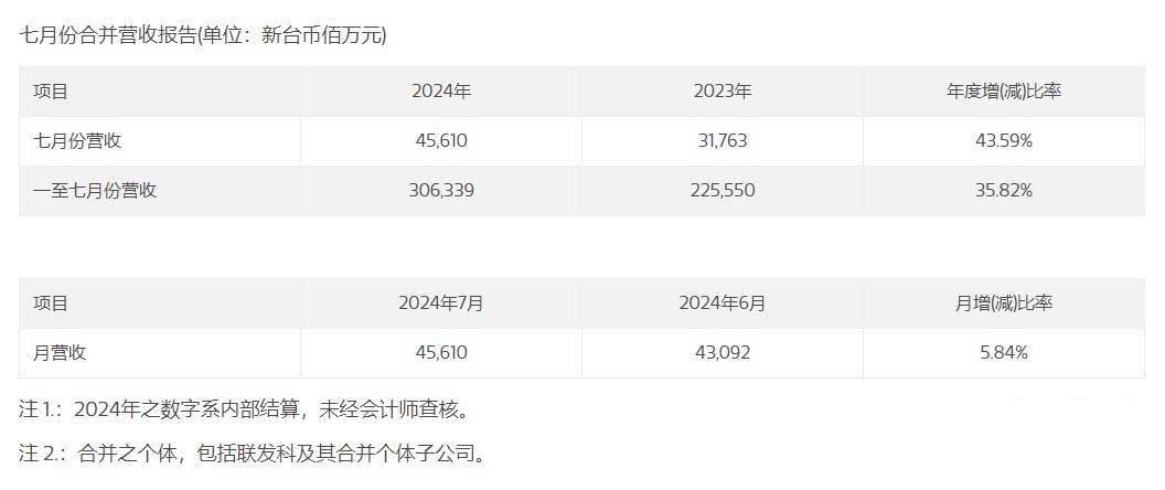 联发科7月营收100亿，与去年同期相比增长43.6%。(图1)