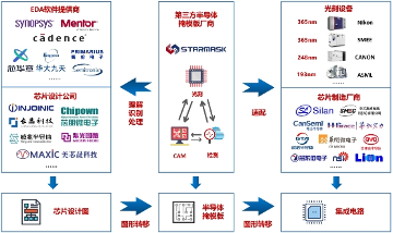 龙图光罩做实中国芯片设计与制造的“桥梁”(图1) 龙图光罩做实中国芯片设计与制造的“桥梁”(图1)