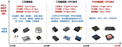 国产替代步履不停，龙图光罩砥砺前行(图1)