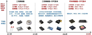 龙图光罩做实中国芯片设计与制造的“桥梁”(图3) 龙图光罩做实中国芯片设计与制造的“桥梁”(图3)