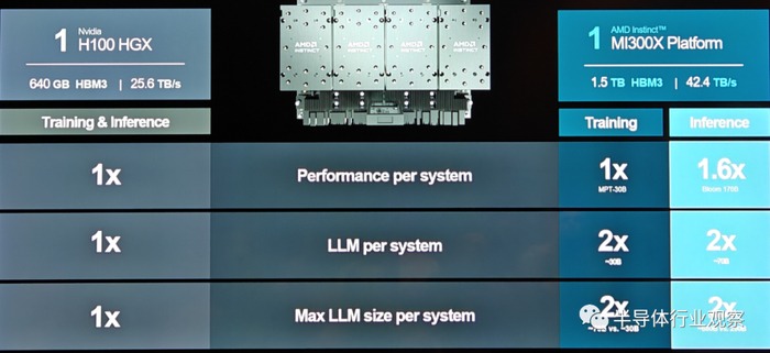 AMD最强AI芯片全披露,吹响进攻号角(图13) AMD最强AI芯片全披露,吹响进攻号角(图13)