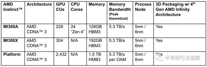 AMD最强AI芯片全披露,吹响进攻号角(图20) AMD最强AI芯片全披露,吹响进攻号角(图20)