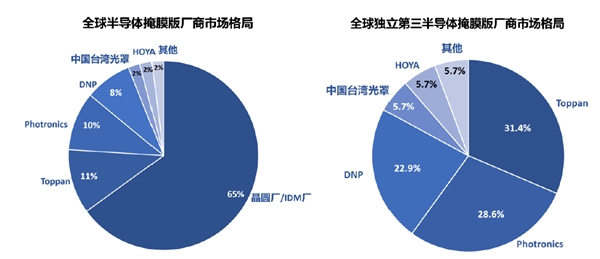 龙图光罩：这家专精特新小巨人申请IPO，头部晶圆厂入股(图2)
