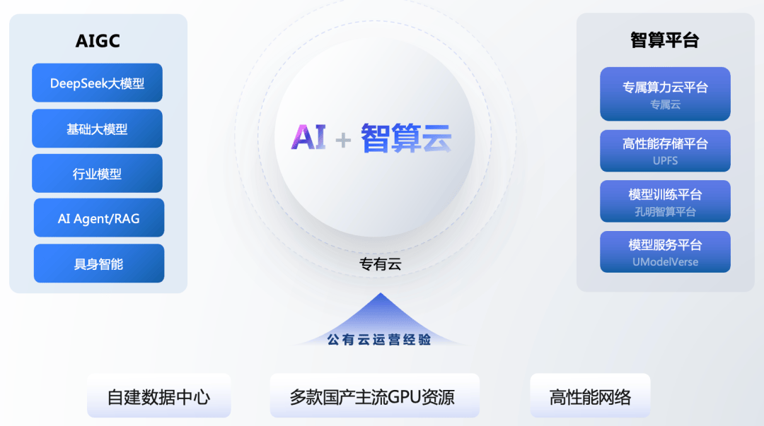优刻得率先完成基于华为昇腾国产芯片的DeepSeek模型适配(图3)