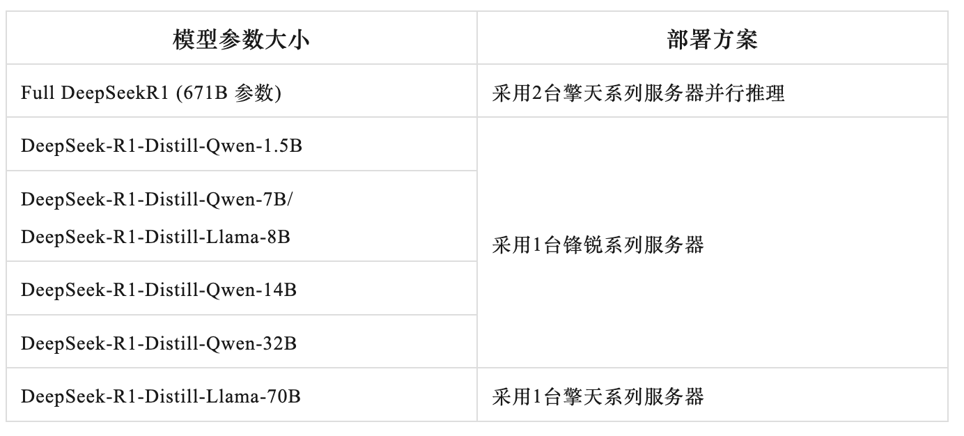 超擎擎天系列AI训推一体服务器、锋锐系列AI推理服务器：DeepSeek私有化部署的极简方案(图4)