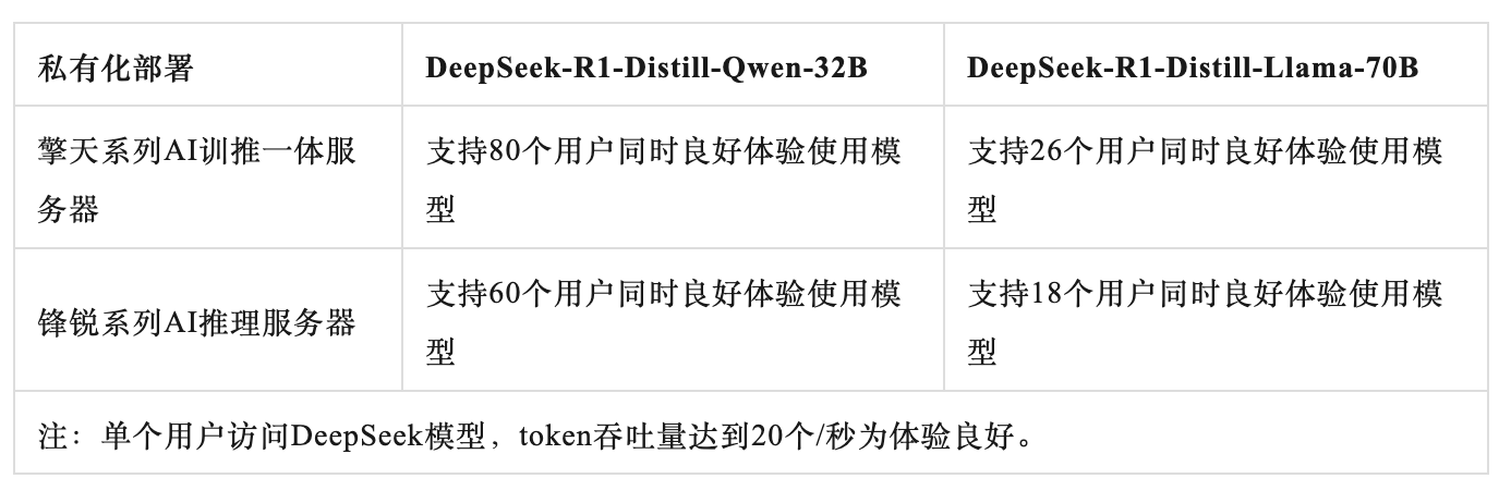超擎擎天系列AI训推一体服务器、锋锐系列AI推理服务器：DeepSeek私有化部署的极简方案(图5)