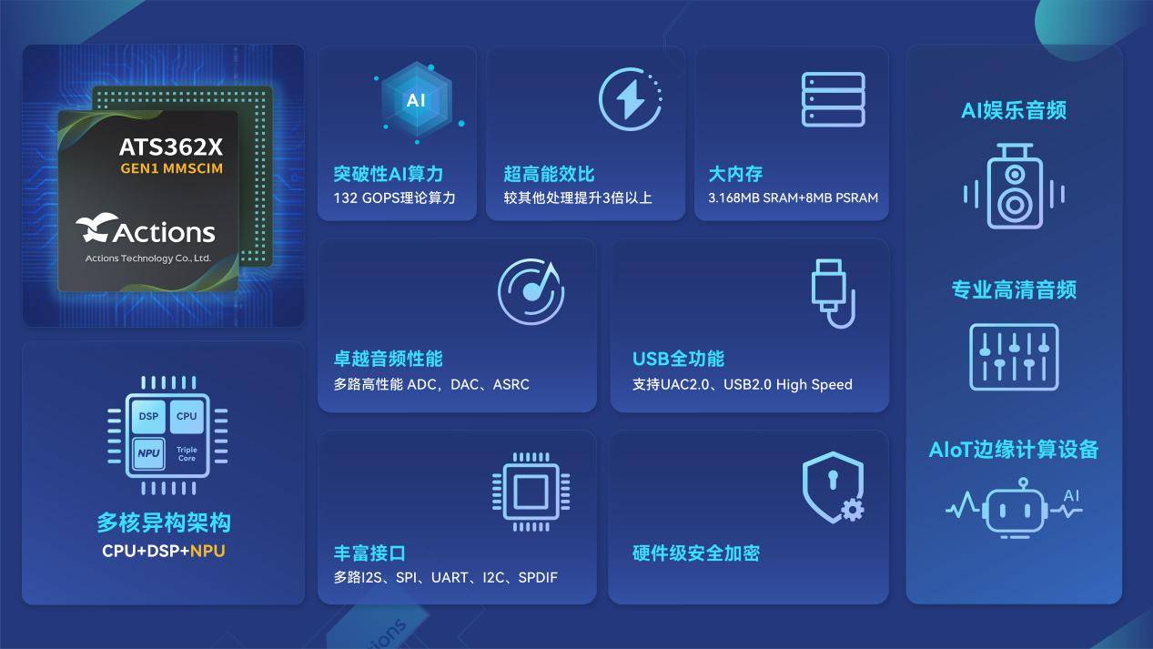 炬芯科技再发端侧 AI音频芯片 ATS362X 低功耗大算力引爆音频新浪潮(图2)