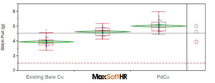 高可靠性键合铜线-MaxsoftHR介绍(图5) 高可靠性键合铜线-MaxsoftHR介绍(图5)