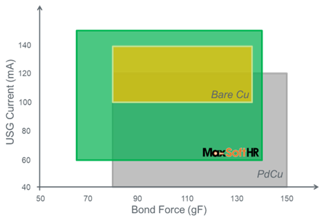高可靠性键合铜线-MaxsoftHR介绍(图4) 高可靠性键合铜线-MaxsoftHR介绍(图4)