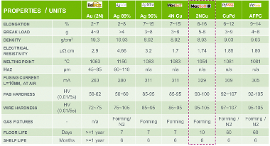 高可靠性键合铜线-MaxsoftHR介绍(图10) 高可靠性键合铜线-MaxsoftHR介绍(图10)