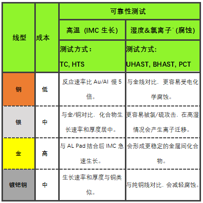 高可靠性键合铜线-MaxsoftHR介绍(图1) 高可靠性键合铜线-MaxsoftHR介绍(图1)