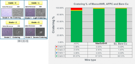 高可靠性键合铜线-MaxsoftHR介绍(图3) 高可靠性键合铜线-MaxsoftHR介绍(图3)