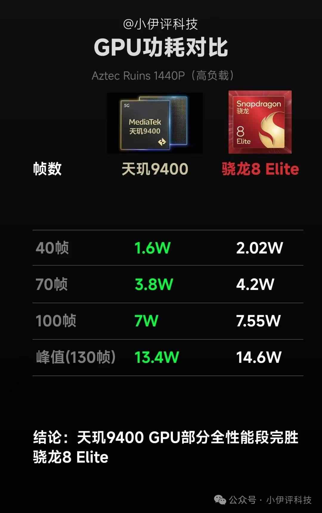 天玑9400技术详解：如何蝉联GPU性能、能效双冠军(图1)