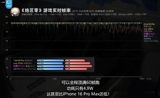 新一代潮汐引擎与天玑9400芯片深度结合，释放Find X8系列强大性能(图6)
