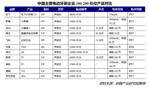 宇凡微联合前瞻研究院发布业内首份《电动牙刷行业洞察白皮书》!解锁中国智造新路径(图5) 宇凡微联合前瞻研究院发布业内首份《电动牙刷行业洞察白皮书》!解锁中国智造新路径(图5)