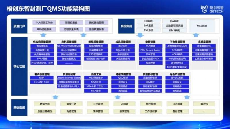 格创东智半导体封装测试QMS解决方案:全链路质量闭环与价值创造(图1) 格创东智半导体封装测试QMS解决方案:全链路质量闭环与价值创造(图1)