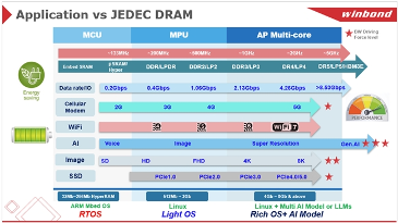 华邦电子重新定义AI内存：为新一代运算打造高带宽、低延迟解决方案(图1)