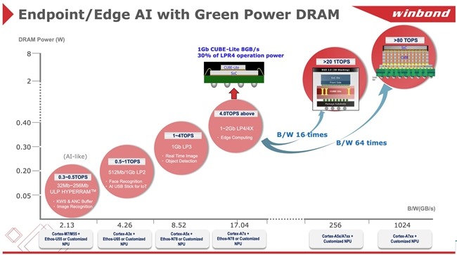 华邦电子重新定义AI内存：为新一代运算打造高带宽、低延迟解决方案(图2)