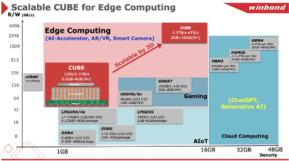 华邦电子重新定义AI内存：为新一代运算打造高带宽、低延迟解决方案(图3)