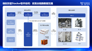 格创东智Stocker全链路协同:三大技术构建半导体智能物流(图2) 格创东智Stocker全链路协同:三大技术构建半导体智能物流(图2)