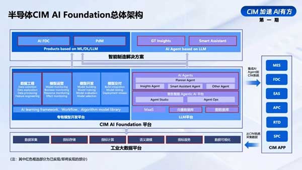 AI重构CIM，格创发布首个CIM AI Foundation，降低工业Agent使用门槛(图1)
