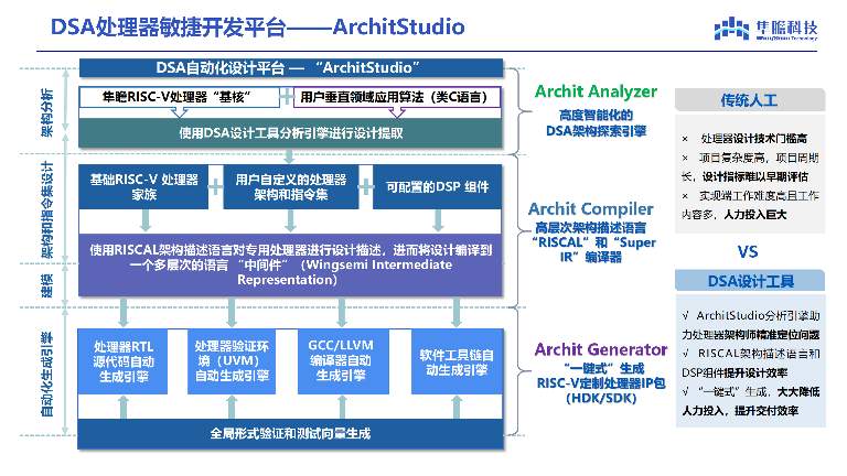 隼瞻科技发布DSA处理器敏捷开发平台ArchitStudio与智翼系列端侧AI融合解决方案(图1)