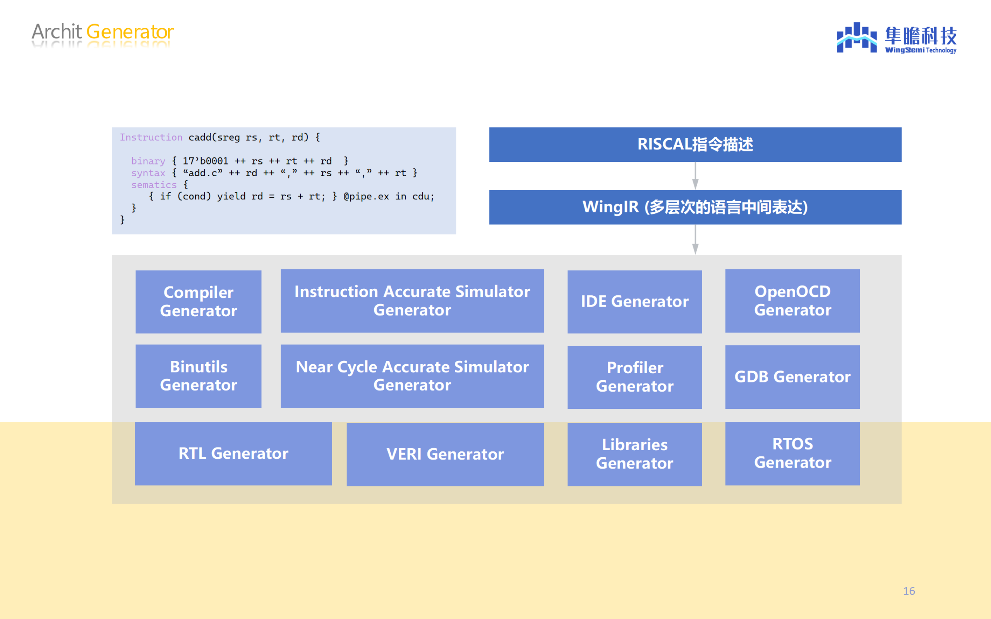 隼瞻科技发布DSA处理器敏捷开发平台ArchitStudio与智翼系列端侧AI融合解决方案(图4)