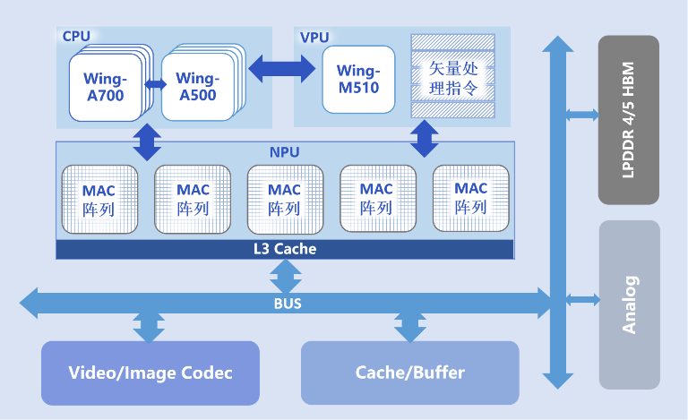 隼瞻科技发布DSA处理器敏捷开发平台ArchitStudio与智翼系列端侧AI融合解决方案(图5)
