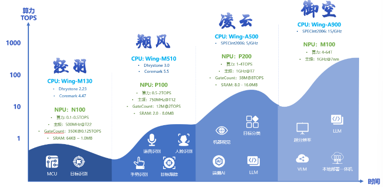 隼瞻科技发布DSA处理器敏捷开发平台ArchitStudio与智翼系列端侧AI融合解决方案(图6)