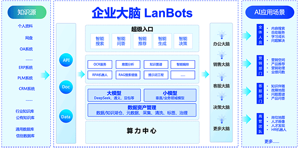 又一认可!蓝凌企业大脑·蓝博士LanBots荣获半导体数字化行业优秀产品(图3) 又一认可!蓝凌企业大脑·蓝博士LanBots荣获半导体数字化行业优秀产品(图3)
