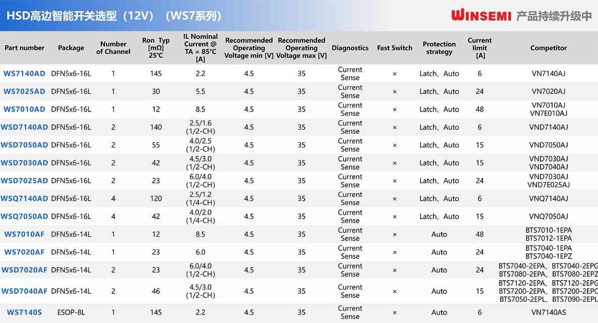 1749720630858865.jpg 国产高边开关,稳先微推出12/24/48V近百款型号(图2)