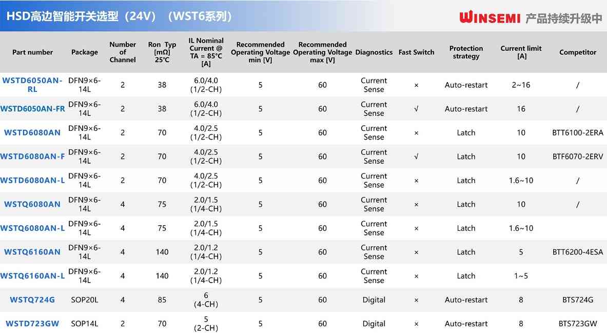 1749721043351443.jpg 国产高边开关,稳先微推出12/24/48V近百款型号(图4)