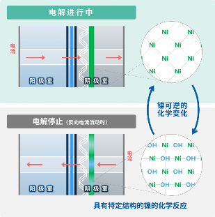 旭化成荣获2025年度发明表彰,助力离子交换膜法食盐电解工艺稳定运行(图3) 旭化成荣获2025年度发明表彰,助力离子交换膜法食盐电解工艺稳定运行(图3)