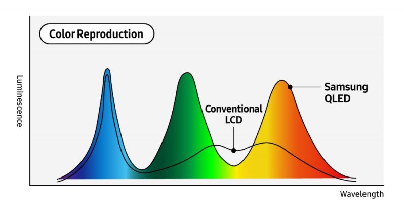 揭秘真正的量子点技术:诺贝尔奖材料成就三星QLED核心优势(图1) 揭秘真正的量子点技术:诺贝尔奖材料成就三星QLED核心优势(图1)
