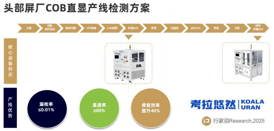 行家说丨0.01%漏检率，起底这款国产AI+Mini LED设备(图2)