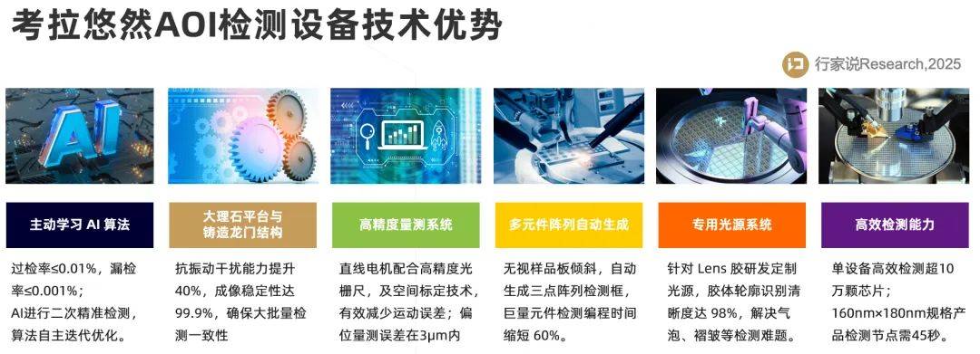 行家说丨0.01%漏检率，起底这款国产AI+Mini LED设备(图3)
