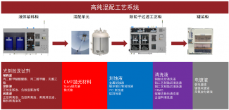 湿电子化学品材料与工艺设备的协同攻坚之路(图3)