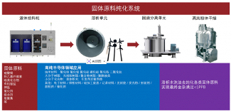 湿电子化学品材料与工艺设备的协同攻坚之路(图2)