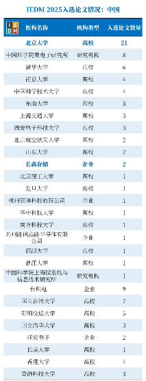 IEDM论文印证技术实力，长鑫存储引领国产DRAM破局(图2)