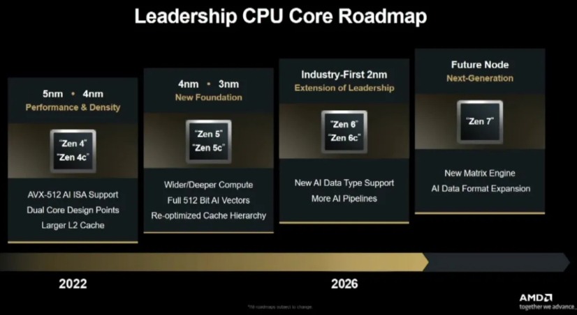 AMD发布 “领导力 CPU 核心路线图” 的 Zen 架构演进规划(图1)
