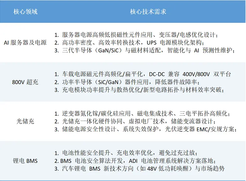 第七届数字电源关键元器件应用峰会正式启动(图2)
