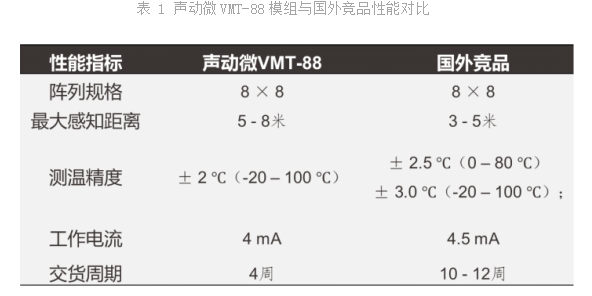 声动微科技正式发售国内首款8 × 8像素红外阵列热感芯片模组(图4)