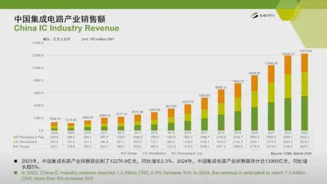 SEMI 中国总裁冯莉：中国有望出现世界级的平台型设备企业(图4)