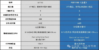 对标倍福ET1100的国产EtherCAT从站FCE1100芯片是否具备绝对优势？(图2)