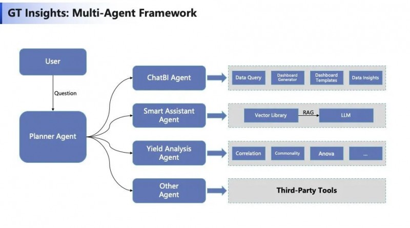格创东智GT Insights：AI工作流实现半导体数据“分钟级”决策(图4)